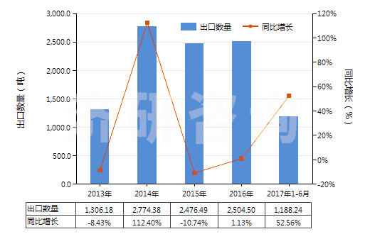 2013-2017年6月中國尼龍-6彈力絲（每根單紗細度超過50特）(HS54023211)出口量及增速統(tǒng)計